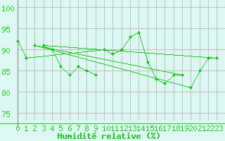 Courbe de l'humidit relative pour Chivenor