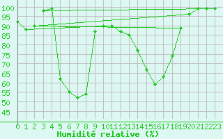 Courbe de l'humidit relative pour Langnau