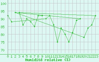 Courbe de l'humidit relative pour Tulloch Bridge