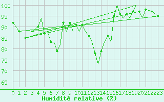 Courbe de l'humidit relative pour Orland Iii