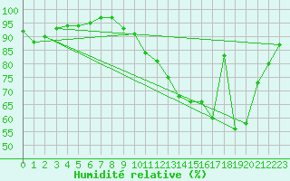 Courbe de l'humidit relative pour Magnanville (78)