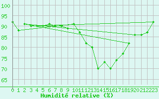 Courbe de l'humidit relative pour Combs-la-Ville (77)