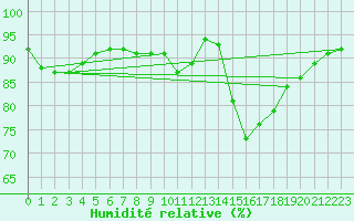 Courbe de l'humidit relative pour Lamballe (22)