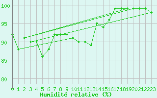 Courbe de l'humidit relative pour Turku Artukainen