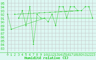 Courbe de l'humidit relative pour Biarritz (64)