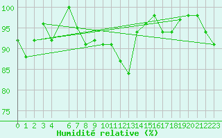 Courbe de l'humidit relative pour Vest-Torpa Ii