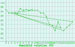 Courbe de l'humidit relative pour Saint-Brieuc (22)