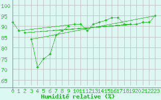 Courbe de l'humidit relative pour La Baeza (Esp)