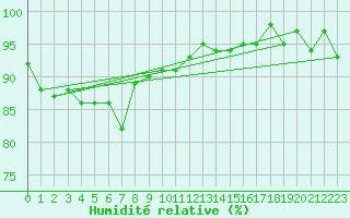 Courbe de l'humidit relative pour Roncesvalles