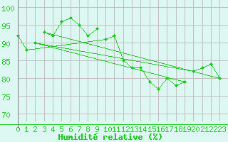 Courbe de l'humidit relative pour Koksijde (Be)