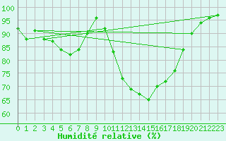 Courbe de l'humidit relative pour Arbrissel (35)