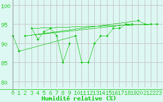 Courbe de l'humidit relative pour Storlien-Visjovalen