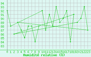 Courbe de l'humidit relative pour Superbesse (63)