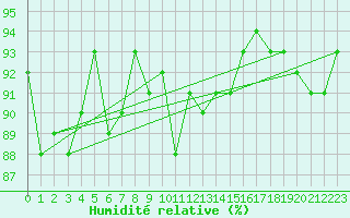 Courbe de l'humidit relative pour Vanclans (25)