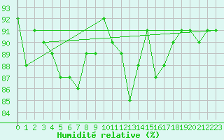 Courbe de l'humidit relative pour Trgueux (22)