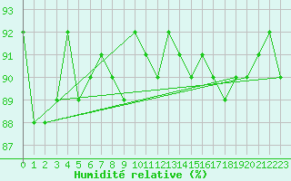 Courbe de l'humidit relative pour Heino Aws