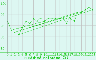 Courbe de l'humidit relative pour Burgos (Esp)