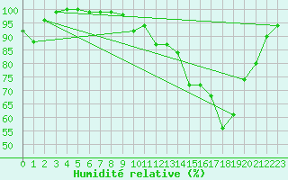 Courbe de l'humidit relative pour Chteau-Chinon (58)