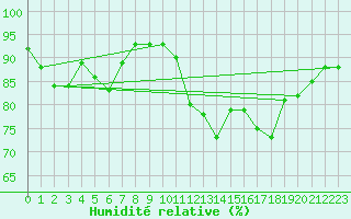 Courbe de l'humidit relative pour Guidel (56)