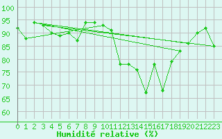 Courbe de l'humidit relative pour Chteau-Chinon (58)