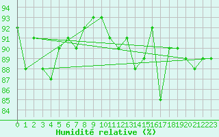 Courbe de l'humidit relative pour Pointe de Socoa (64)