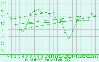 Courbe de l'humidit relative pour Mullingar