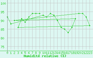 Courbe de l'humidit relative pour Pointe de Chassiron (17)