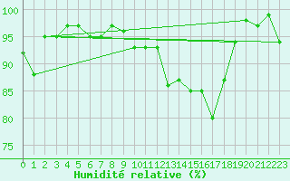 Courbe de l'humidit relative pour Montdardier (30)