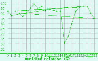 Courbe de l'humidit relative pour Langdon Bay