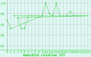 Courbe de l'humidit relative pour Lamezia Terme