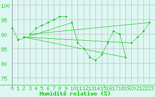Courbe de l'humidit relative pour Leucate (11)