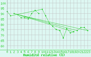 Courbe de l'humidit relative pour Lanvoc (29)