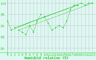 Courbe de l'humidit relative pour Dunkeswell Aerodrome