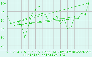 Courbe de l'humidit relative pour Berne Liebefeld (Sw)