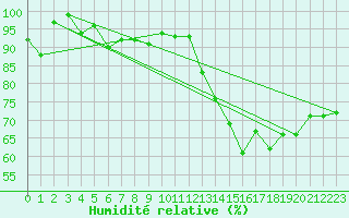 Courbe de l'humidit relative pour Schpfheim