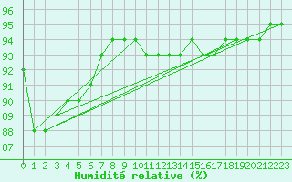 Courbe de l'humidit relative pour Byglandsfjord-Solbakken