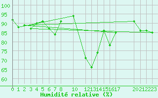 Courbe de l'humidit relative pour Ulm-Mhringen
