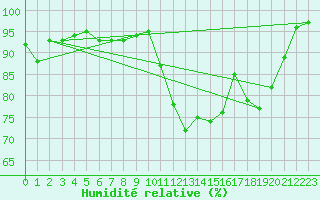 Courbe de l'humidit relative pour Deauville (14)