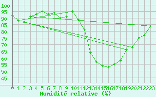 Courbe de l'humidit relative pour Brive-Laroche (19)