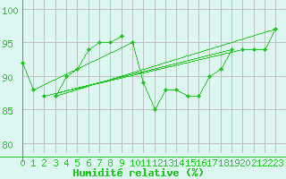 Courbe de l'humidit relative pour Pobra de Trives, San Mamede