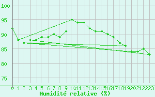 Courbe de l'humidit relative pour Wattisham