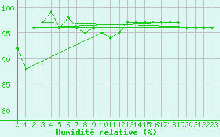 Courbe de l'humidit relative pour Bouligny (55)