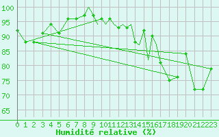 Courbe de l'humidit relative pour Scilly - Saint Mary's (UK)