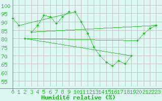 Courbe de l'humidit relative pour Mont-Aigoual (30)