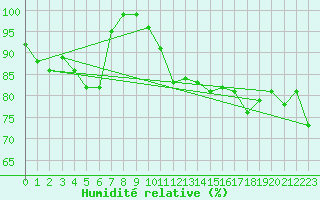 Courbe de l'humidit relative pour Schoeckl