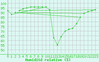 Courbe de l'humidit relative pour Cervera de Pisuerga