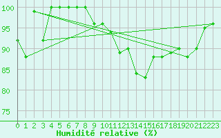 Courbe de l'humidit relative pour Alfeld