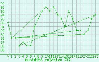 Courbe de l'humidit relative pour Nostang (56)