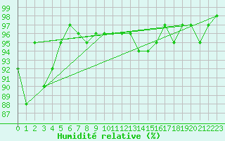 Courbe de l'humidit relative pour Ble / Mulhouse (68)