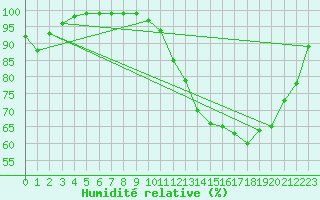 Courbe de l'humidit relative pour Saint M Hinx Stna-Inra (40)